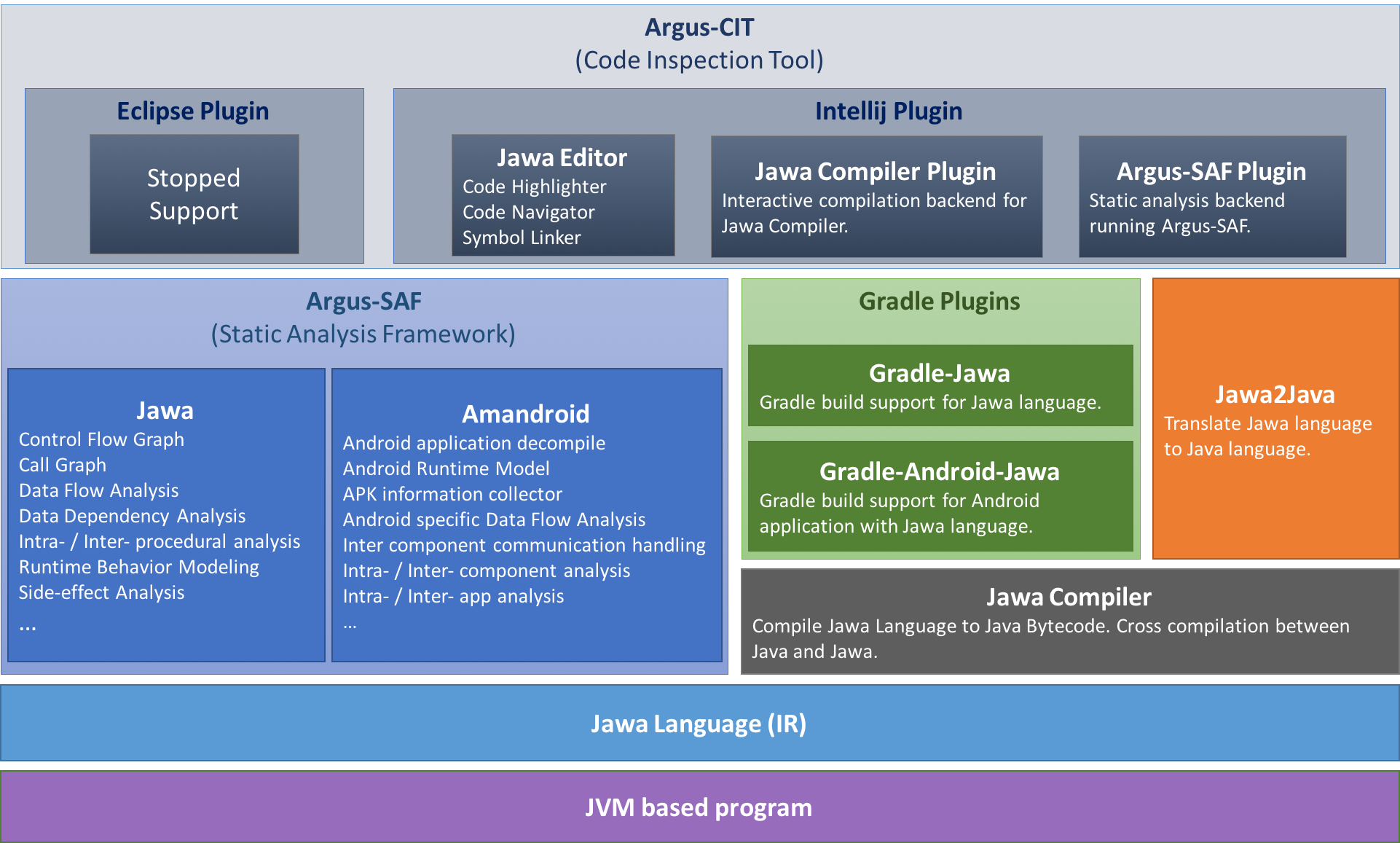 Figure: Argus-PAG products stack.